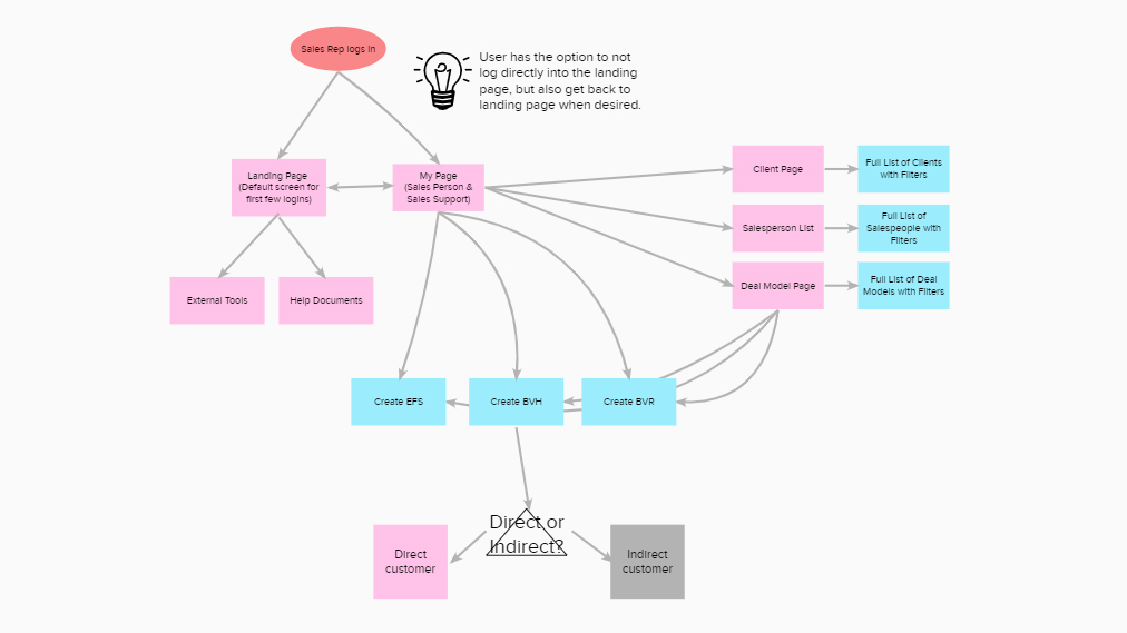 The intial UX flow map created to identify where design intervention was needed